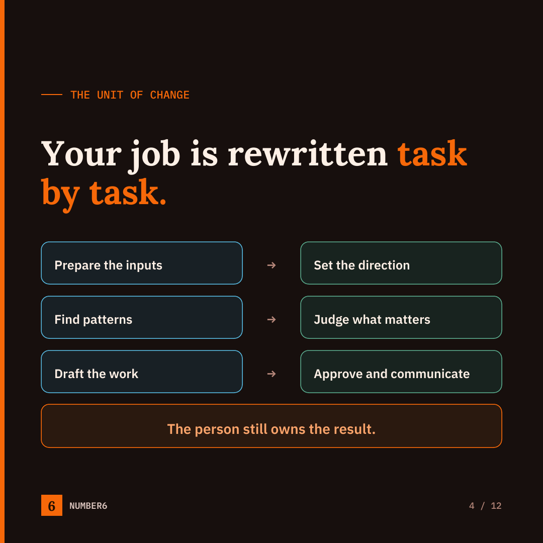 A task-by-task view of work changing: automate, augment, and keep human judgment.